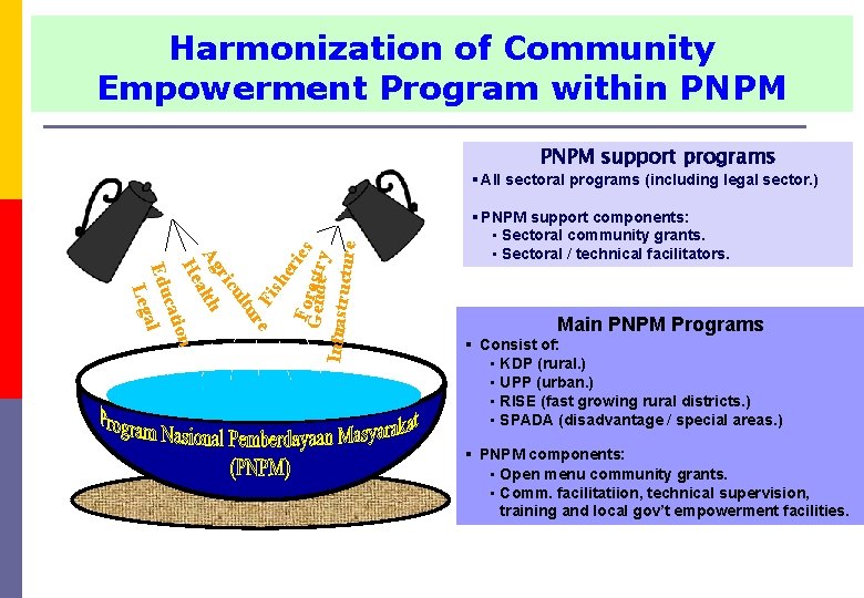 Harmonization of Community Empowerment Program within PNPM support programs § PNPM support components: •