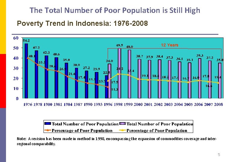 The Total Number of Poor Population is Still High Poverty Trend in Indonesia: 1976