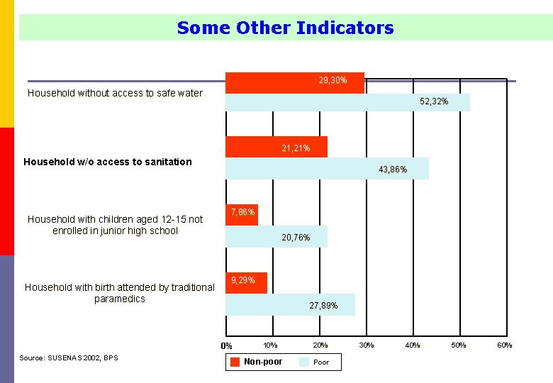Some Other Indicators 29, 30% Household without access to safe water 52, 32% 21,