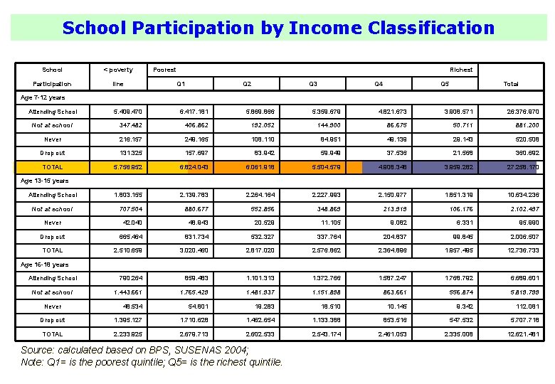 School Participation by Income Classification School < poverty Participation line Poorest Richest Q 1