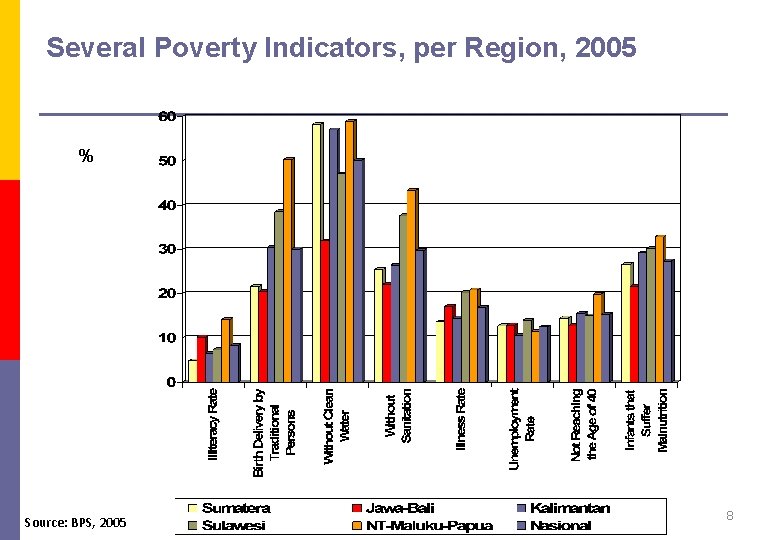 Several Poverty Indicators, per Region, 2005 % Source: BPS, 2005 8 