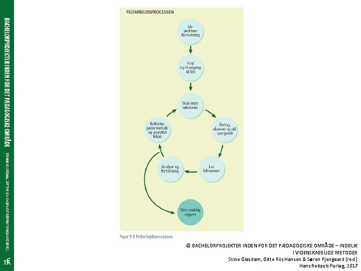 © BACHELORPROJEKTER INDEN FOR DET PÆDAGOGISKE OMRÅDE – INDBLIK I VIDENSKABELIGE METODER Stine Glasdam,