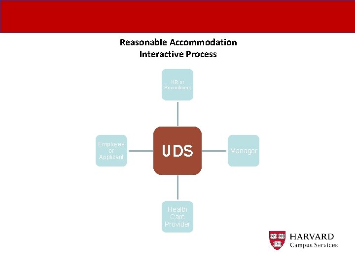 Reasonable Accommodation Interactive Process HR or Recruitment Employee or Applicant UDS Health Care Provider