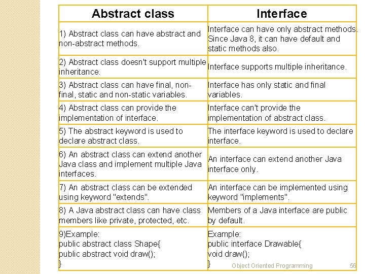 Abstract class Interface can have only abstract methods. 1) Abstract class can have abstract