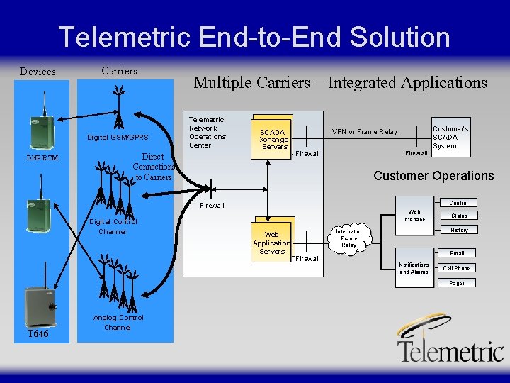 Telemetric End-to-End Solution Devices Carriers Digital GSM/GPRS DNP RTM Multiple Carriers – Integrated Applications