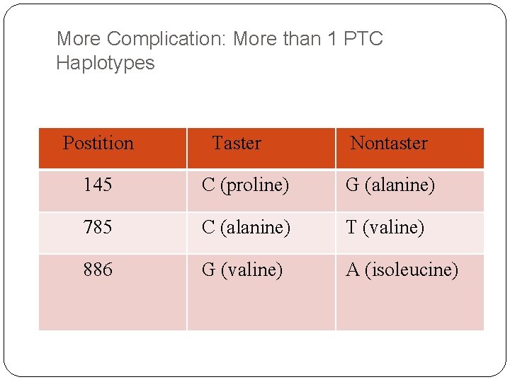 More Complication: More than 1 PTC Haplotypes Postition Taster Nontaster 145 C (proline) G