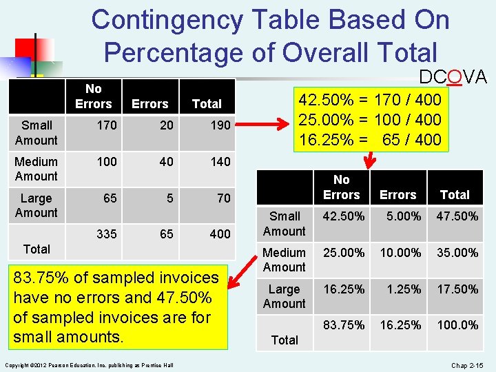 Contingency Table Based On Percentage of Overall Total No Errors DCOVA Errors Total Small