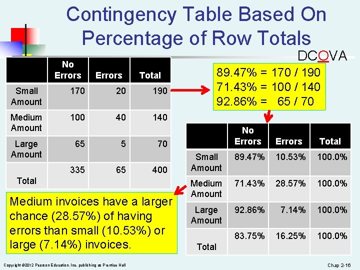 Contingency Table Based On Percentage of Row Totals No Errors DCOVA Errors Total Small