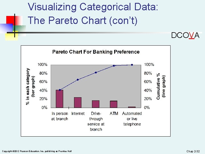 Visualizing Categorical Data: The Pareto Chart (con’t) DCOVA Copyright © 2012 Pearson Education, Inc.