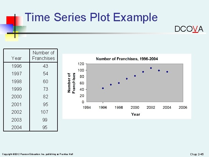 Time Series Plot Example DCOVA Year Number of Franchises 1996 43 1997 54 1998