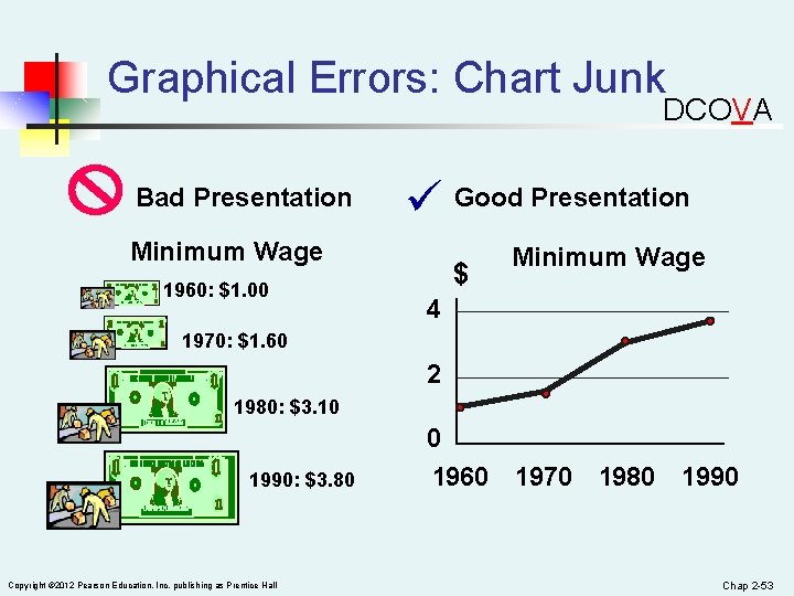 Graphical Errors: Chart Junk DCOVA Bad Presentation Good Presentation Minimum Wage 1960: $1. 00