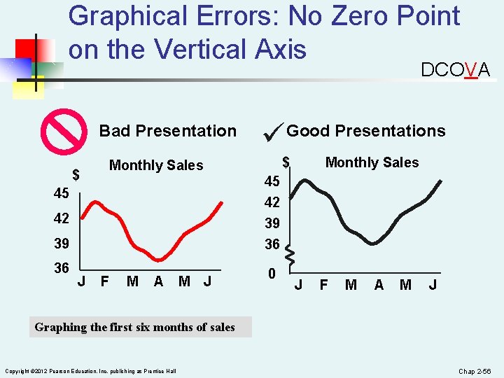 Graphical Errors: No Zero Point on the Vertical Axis DCOVA Bad Presentation $ Monthly