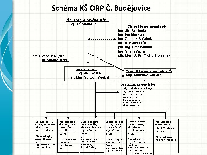 Schéma KŠ ORP Č. Budějovice Předseda krizového štábu Ing. Jiří Svoboda Stálá pracovní skupina