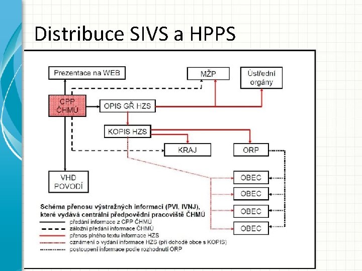 Distribuce SIVS a HPPS 