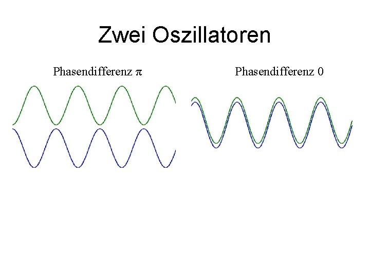 Zwei Oszillatoren Phasendifferenz π Phasendifferenz 0 