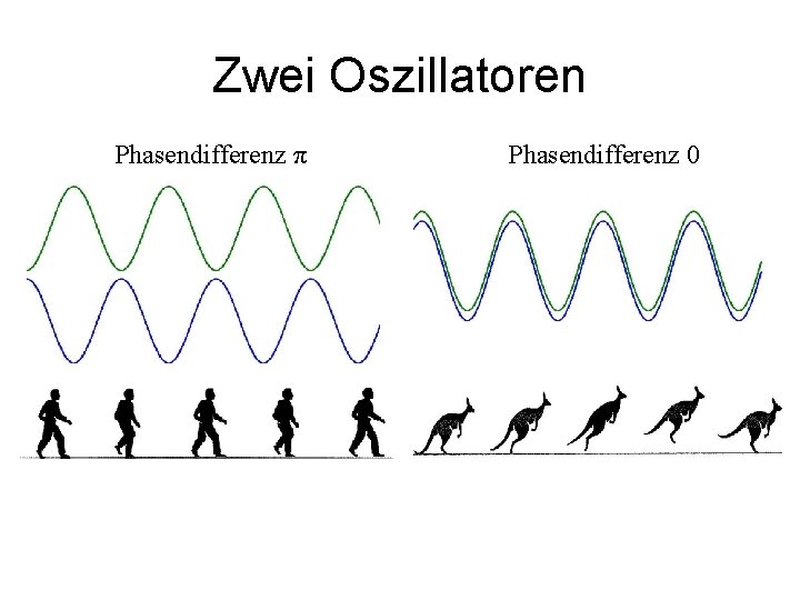 Zwei Oszillatoren Phasendifferenz π Phasendifferenz 0 