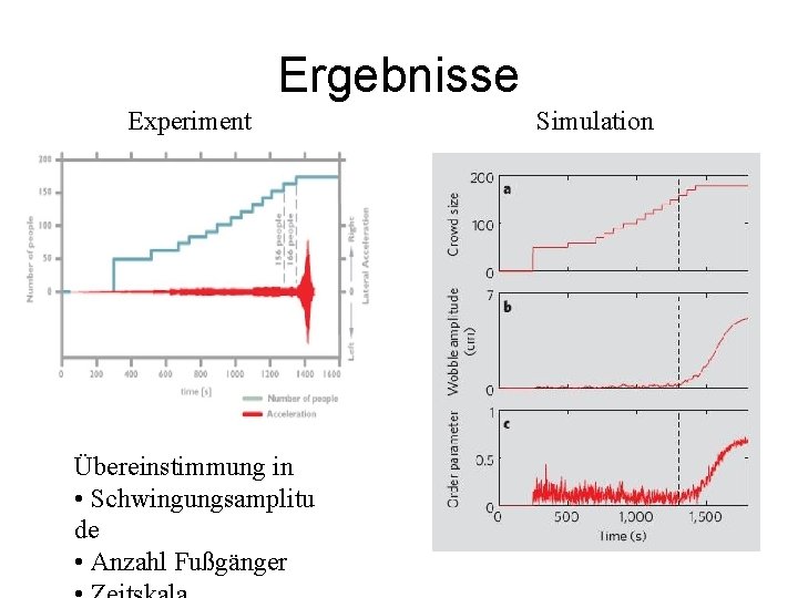 Ergebnisse Experiment Übereinstimmung in • Schwingungsamplitu de • Anzahl Fußgänger Simulation 