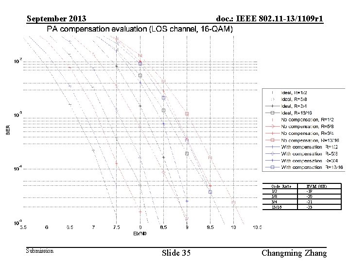 September 2013 doc. : IEEE 802. 11 -13/1109 r 1 Code Rate 1/2 5/8