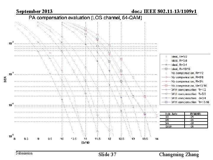 September 2013 doc. : IEEE 802. 11 -13/1109 r 1 Code Rate 1/2 5/8