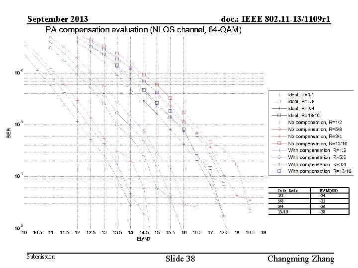 September 2013 doc. : IEEE 802. 11 -13/1109 r 1 Code Rate 1/2 5/8