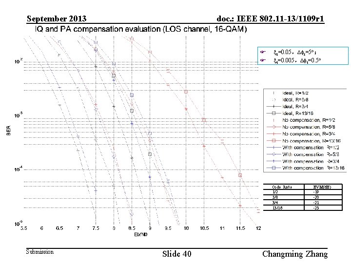 September 2013 doc. : IEEE 802. 11 -13/1109 r 1 F F r=0. 05，∆