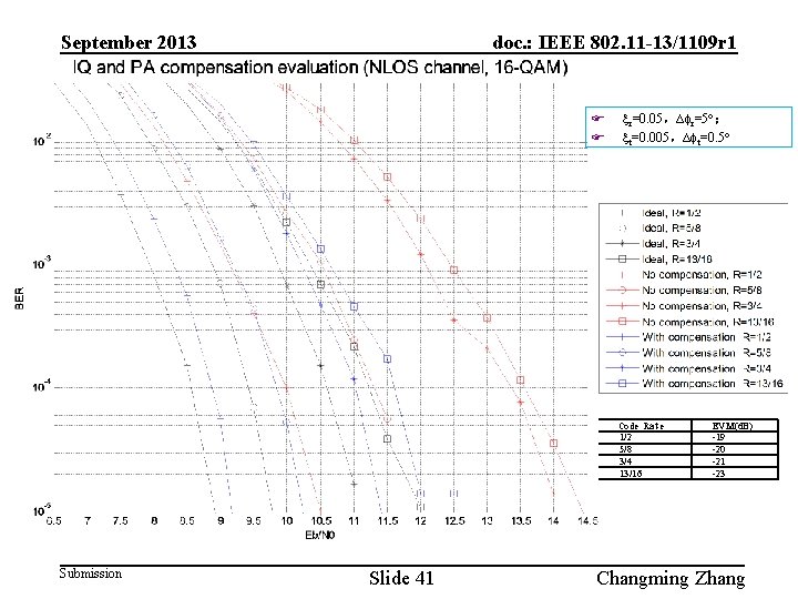 September 2013 doc. : IEEE 802. 11 -13/1109 r 1 F F r=0. 05，∆