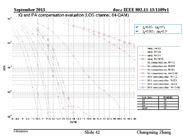 September 2013 doc. : IEEE 802. 11 -13/1109 r 1 F F r=0. 05，∆