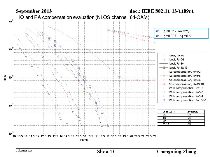September 2013 doc. : IEEE 802. 11 -13/1109 r 1 F F r=0. 05，∆