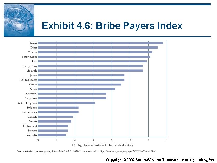 Exhibit 4. 6: Bribe Payers Index Copyright© 2007 South-Western/Thomson Learning All rights 
