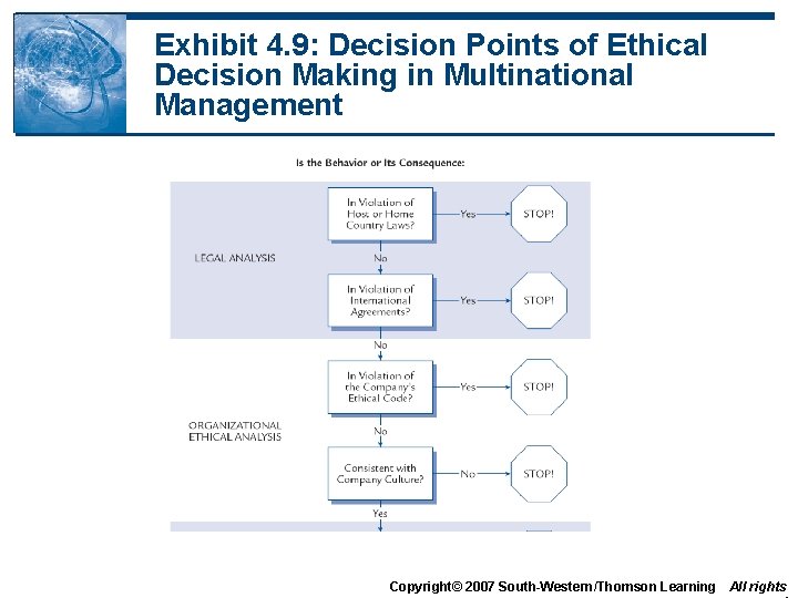 Exhibit 4. 9: Decision Points of Ethical Decision Making in Multinational Management Copyright© 2007
