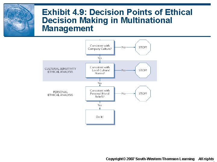 Exhibit 4. 9: Decision Points of Ethical Decision Making in Multinational Management Copyright© 2007