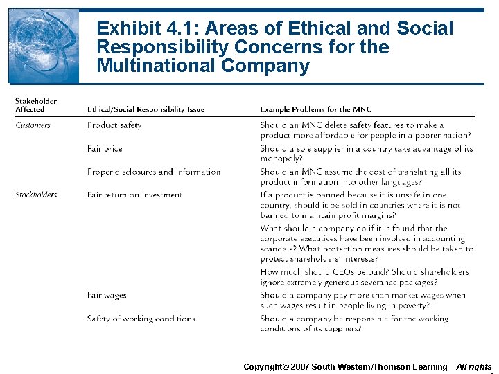 Exhibit 4. 1: Areas of Ethical and Social Responsibility Concerns for the Multinational Company