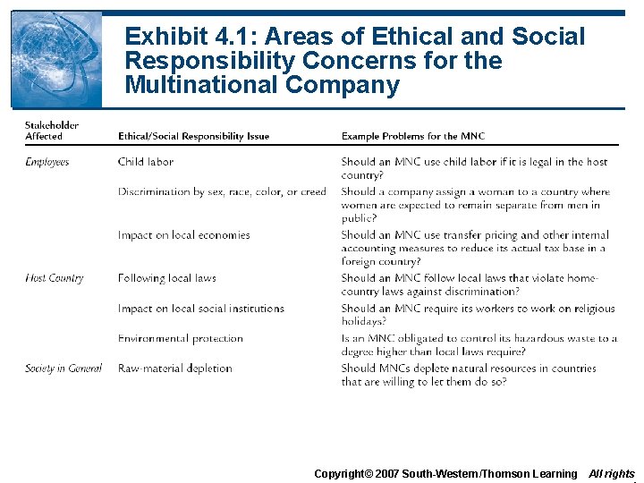 Exhibit 4. 1: Areas of Ethical and Social Responsibility Concerns for the Multinational Company