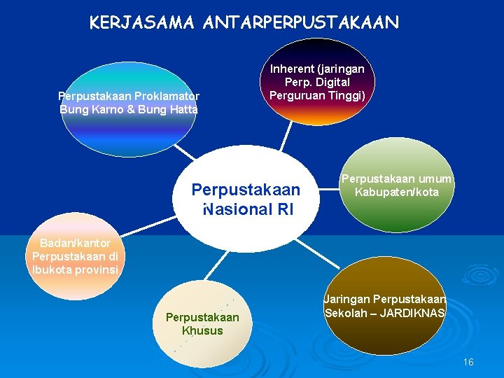 KERJASAMA ANTARPERPUSTAKAAN Perpustakaan Proklamator Bung Karno & Bung Hatta Inherent (jaringan Perp. Digital Perguruan