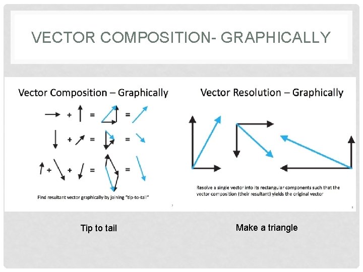 VECTOR COMPOSITION- GRAPHICALLY Tip to tail Make a triangle 