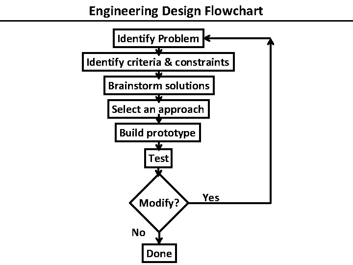 Engineering Design Flowchart Identify Problem Identify criteria & constraints Brainstorm solutions Select an approach