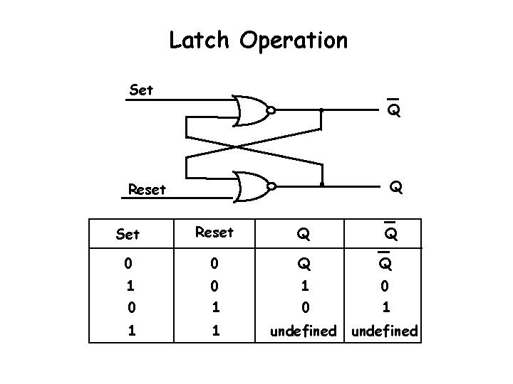 Latch Operation Set Q Q Reset Set Reset Q 0 0 Q Q 1 Latch Operation Set Q Q Reset Set Reset Q 0 0 Q Q 1