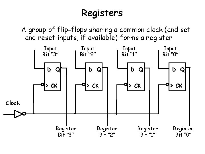 Registers A group of flip-flops sharing a common clock (and set and reset inputs, Registers A group of flip-flops sharing a common clock (and set and reset inputs,