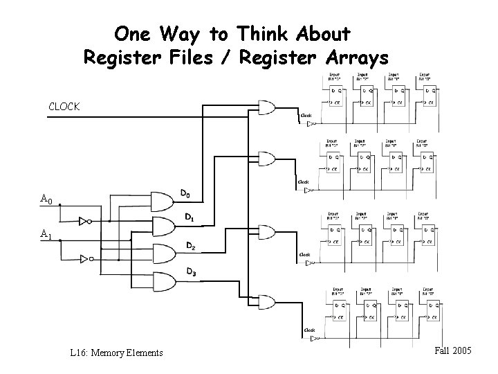 One Way to Think About Register Files / Register Arrays CLOCK A 0 A One Way to Think About Register Files / Register Arrays CLOCK A 0 A