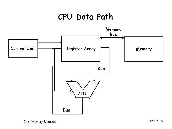 CPU Data Path Memory Bus Control Unit Register Array Memory Bus ALU Bus L CPU Data Path Memory Bus Control Unit Register Array Memory Bus ALU Bus L
