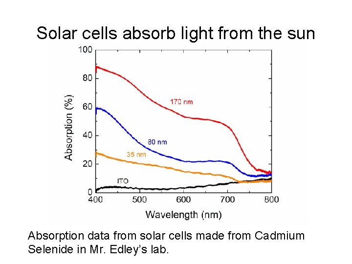 Solar cells absorb light from the sun Absorption data from solar cells made from