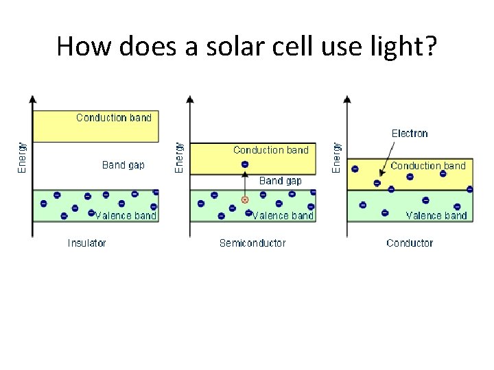 How does a solar cell use light? 