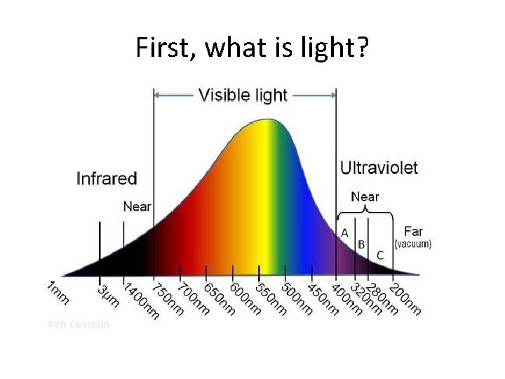 First, what is light? 