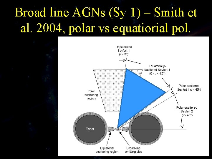Broad line AGNs (Sy 1) – Smith et al. 2004, polar vs equatiorial pol.