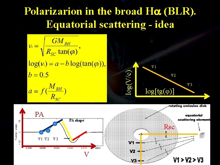 Polarizarion in the broad H (BLR). Equatorial scattering - idea log(V/c) V 1 PA
