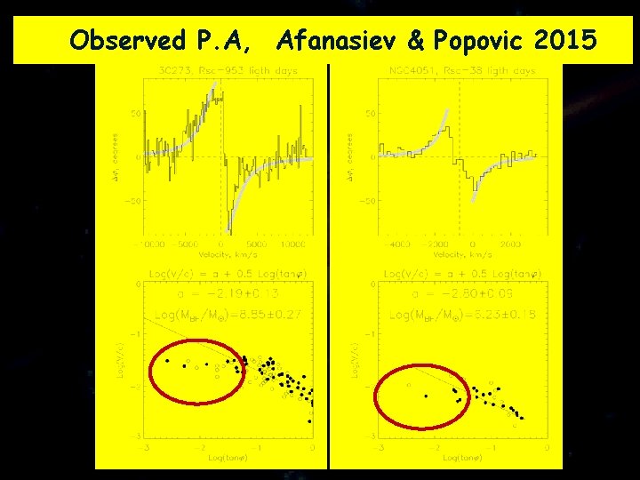 Observed P. A, Afanasiev & Popovic 2015 