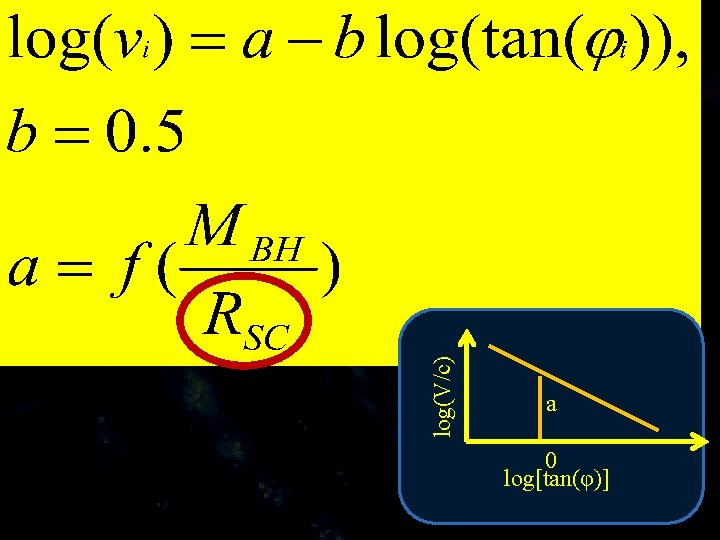  log(V/c) a 0 log[tan(φ)] 