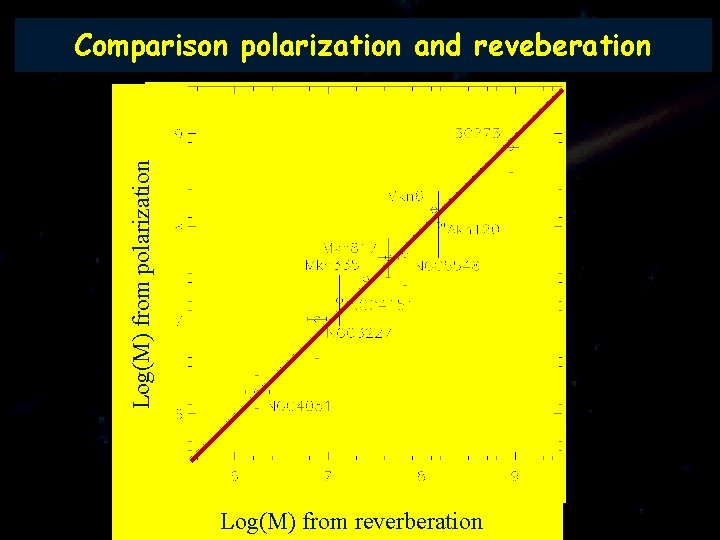  Log(M) from polarization Comparison polarization and reveberation Log(M) from reverberation 