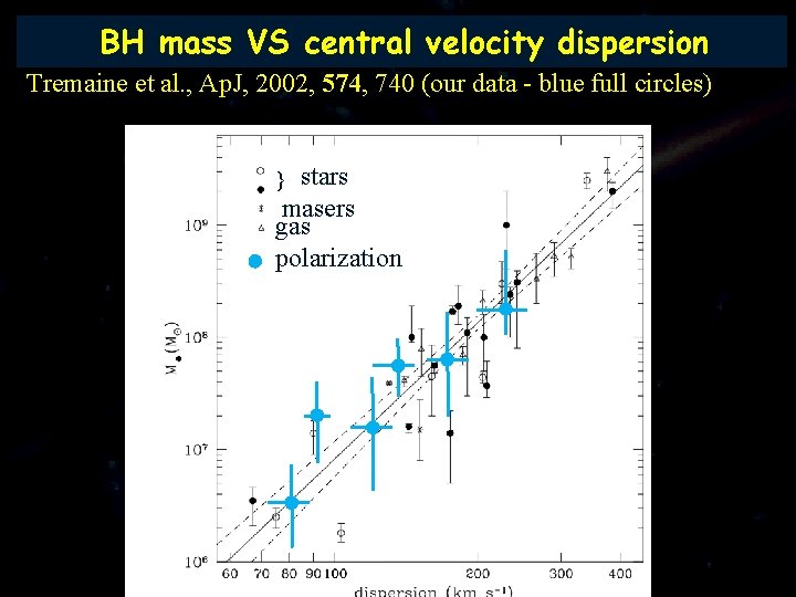 BH mass VS central velocity dispersion Tremaine et al. , Ap. J, 2002, 574,
