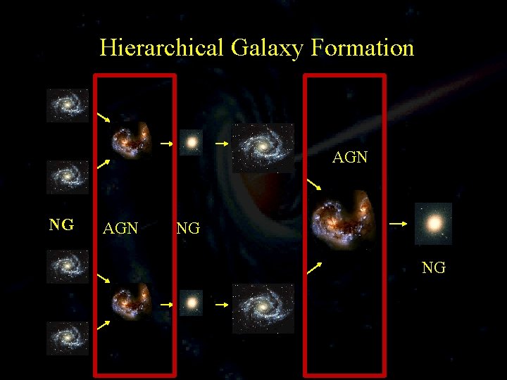 Hierarchical Galaxy Formation AGN NG NG 